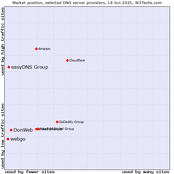 Market position of DonWeb vs. easyDNS Group vs. webgo