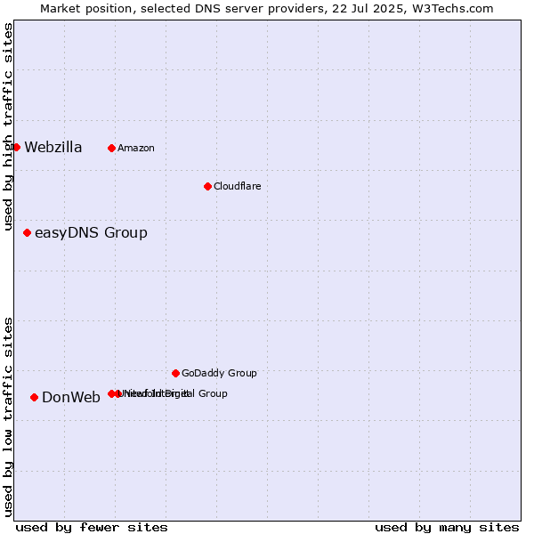 Market position of DonWeb vs. easyDNS Group vs. Webzilla