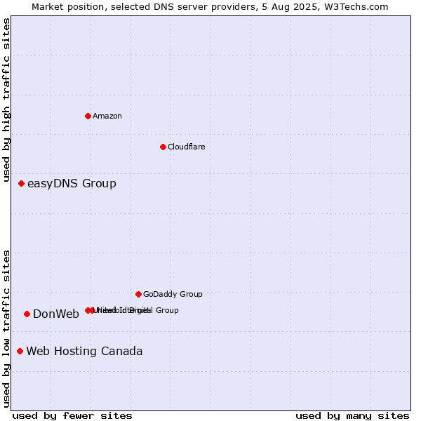 Market position of DonWeb vs. easyDNS Group vs. Web Hosting Canada