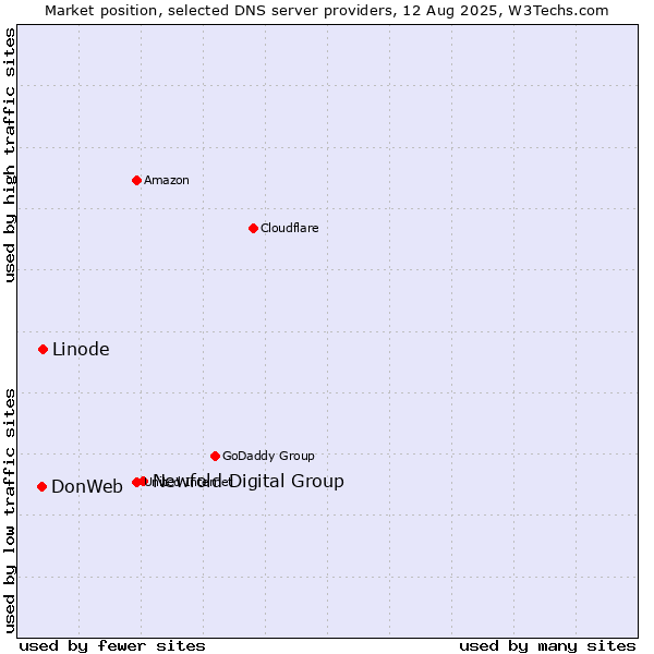 Market position of Newfold Digital Group vs. Linode vs. DonWeb