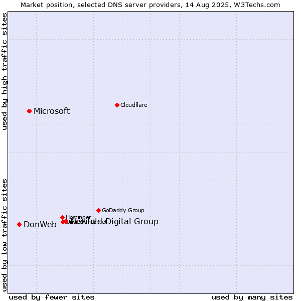 Market position of Newfold Digital Group vs. Microsoft vs. DonWeb