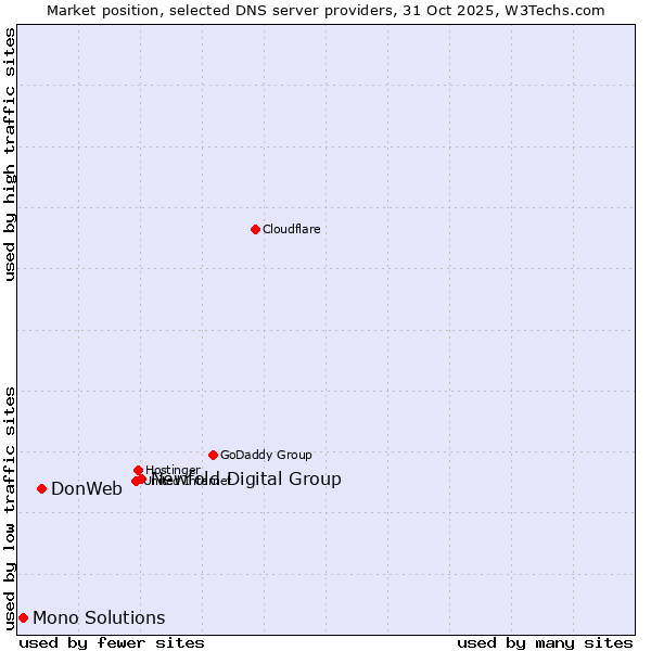 Market position of Newfold Digital Group vs. DonWeb vs. Mono Solutions