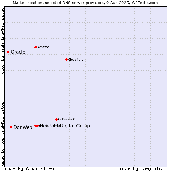 Market position of Newfold Digital Group vs. DonWeb vs. Oracle