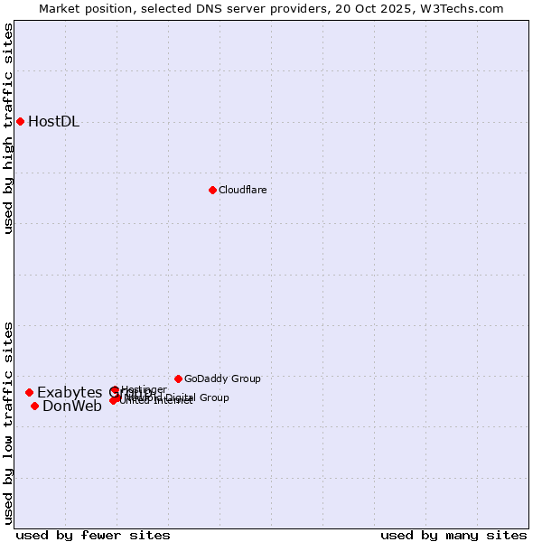 Market position of DonWeb vs. Exabytes Group vs. HostDL