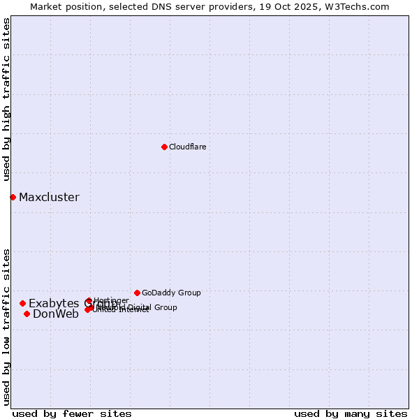 Market position of DonWeb vs. Exabytes Group vs. Maxcluster