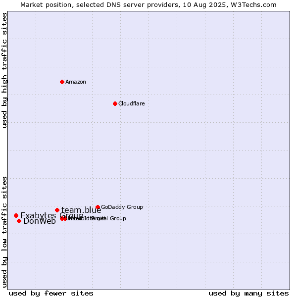 Market position of team.blue vs. DonWeb vs. Exabytes Group