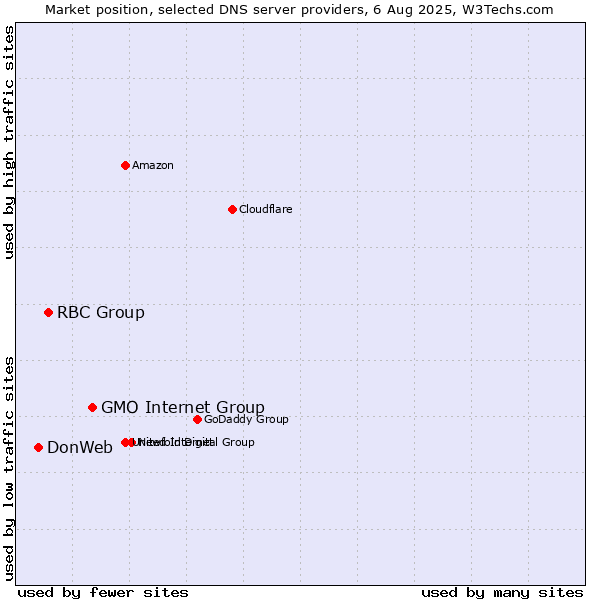Market position of GMO Internet Group vs. RBC Group vs. DonWeb