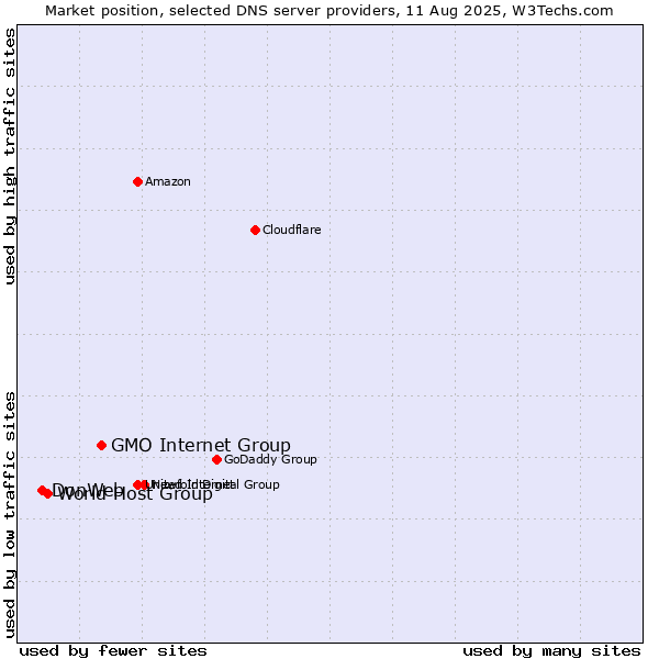 Market position of GMO Internet Group vs. World Host Group vs. DonWeb