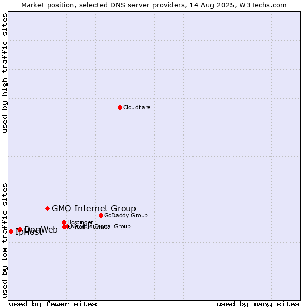 Market position of GMO Internet Group vs. DonWeb vs. IpHost