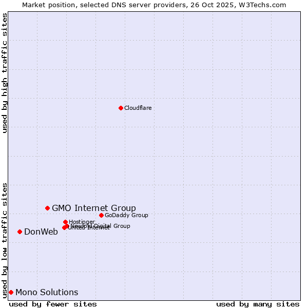 Market position of GMO Internet Group vs. DonWeb vs. Mono Solutions