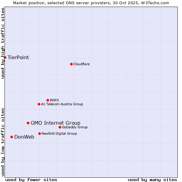 Market position of GMO Internet Group vs. DonWeb vs. TierPoint