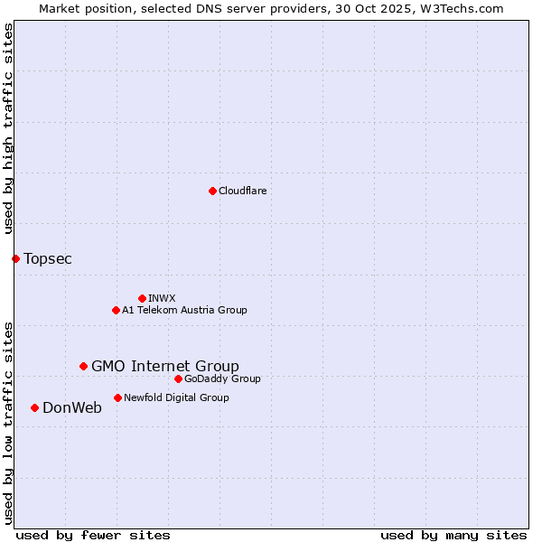 Market position of GMO Internet Group vs. DonWeb vs. Topsec