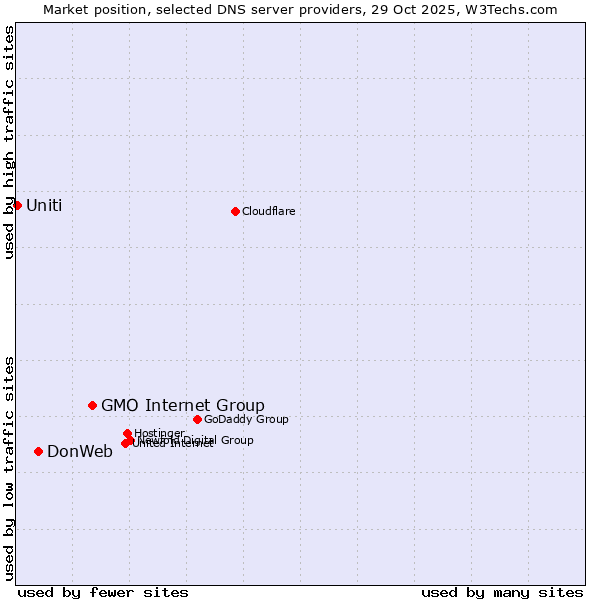 Market position of GMO Internet Group vs. DonWeb vs. Uniti