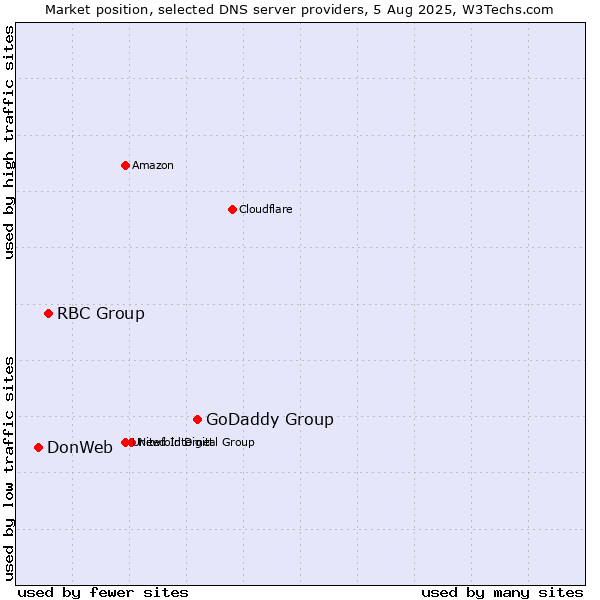Market position of GoDaddy Group vs. RBC Group vs. DonWeb