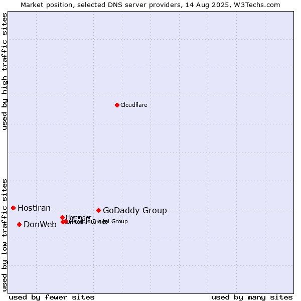 Market position of GoDaddy Group vs. DonWeb vs. Hostiran