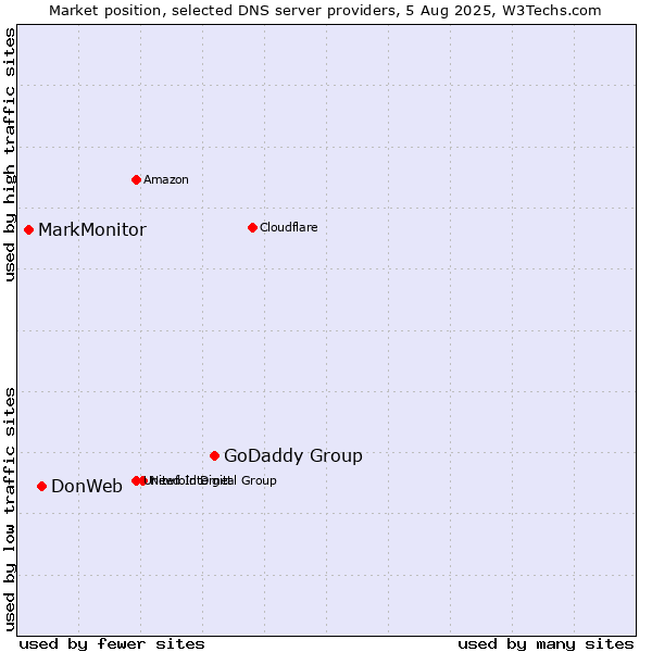 Market position of GoDaddy Group vs. DonWeb vs. MarkMonitor