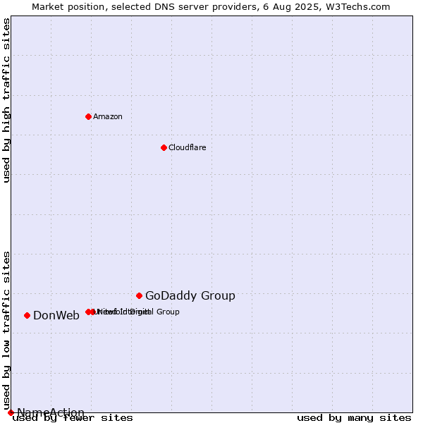 Market position of GoDaddy Group vs. DonWeb vs. NameAction