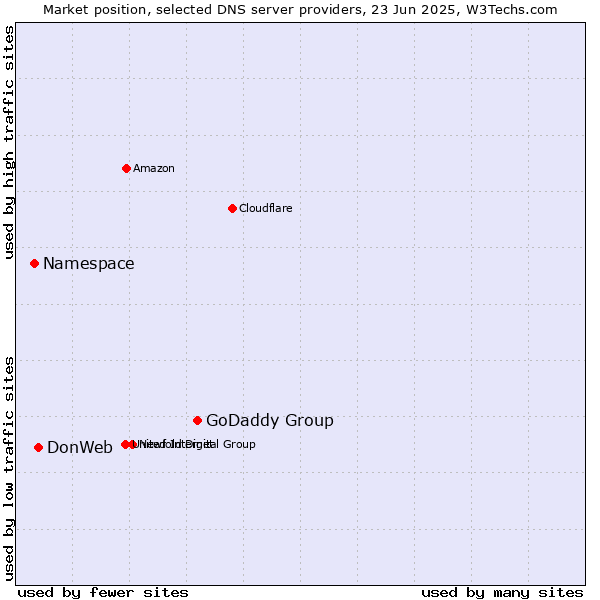 Market position of GoDaddy Group vs. DonWeb vs. Namespace
