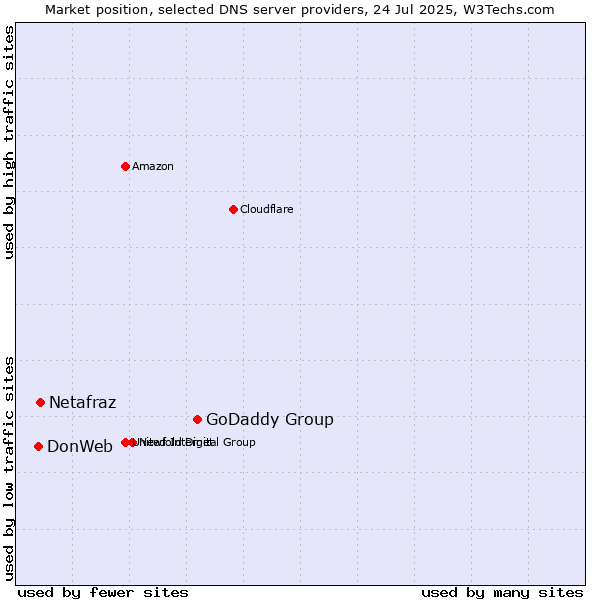 Market position of GoDaddy Group vs. Netafraz vs. DonWeb