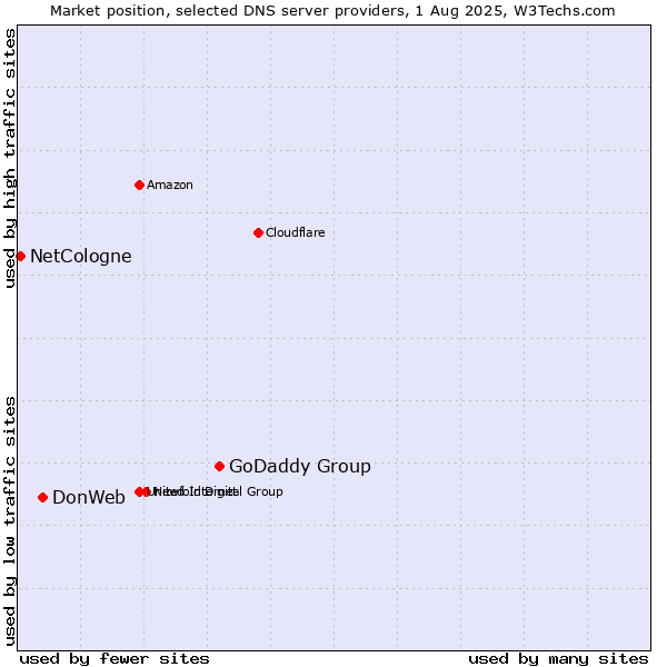 Market position of GoDaddy Group vs. DonWeb vs. NetCologne