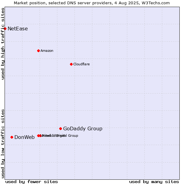 Market position of GoDaddy Group vs. DonWeb vs. NetEase