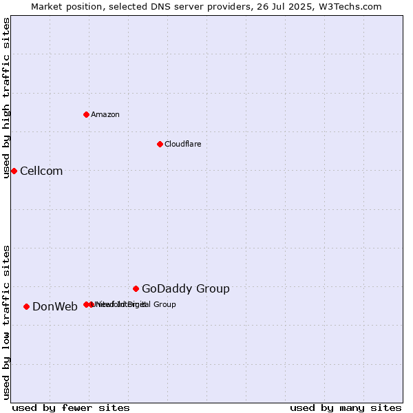 Market position of GoDaddy Group vs. DonWeb vs. Cellcom
