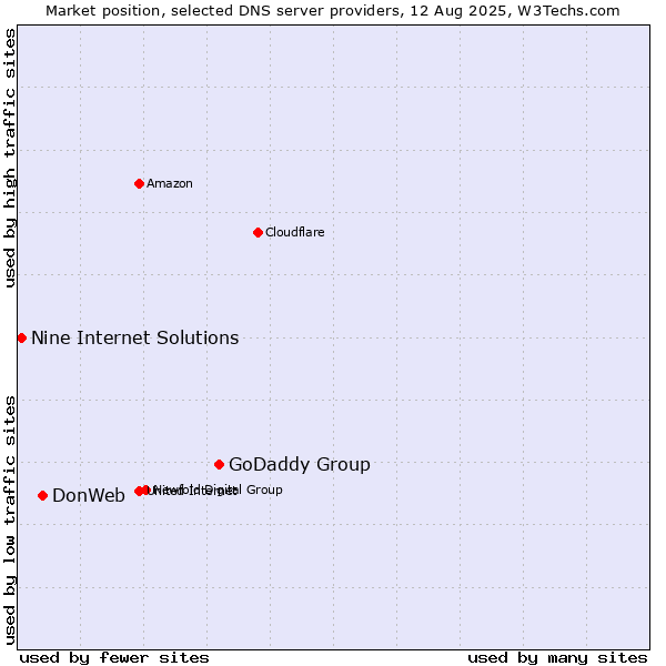 Market position of GoDaddy Group vs. DonWeb vs. Nine Internet Solutions