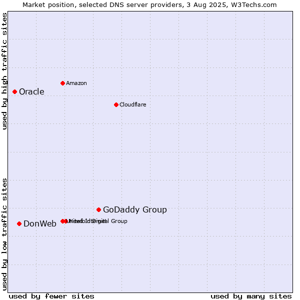 Market position of GoDaddy Group vs. DonWeb vs. Oracle