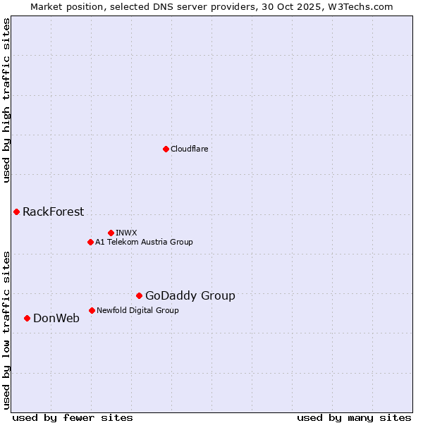 Market position of GoDaddy Group vs. DonWeb vs. RackForest