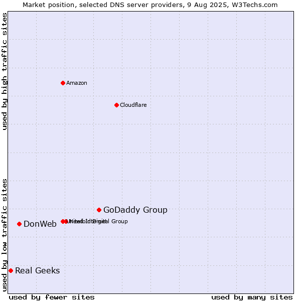 Market position of GoDaddy Group vs. DonWeb vs. Real Geeks