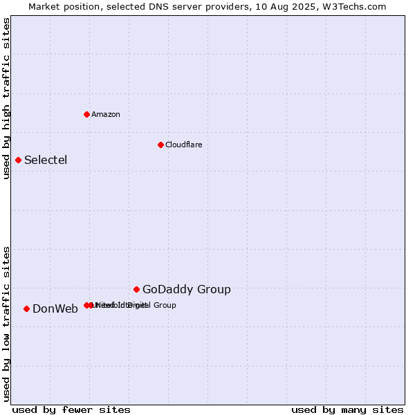 Market position of GoDaddy Group vs. DonWeb vs. Selectel