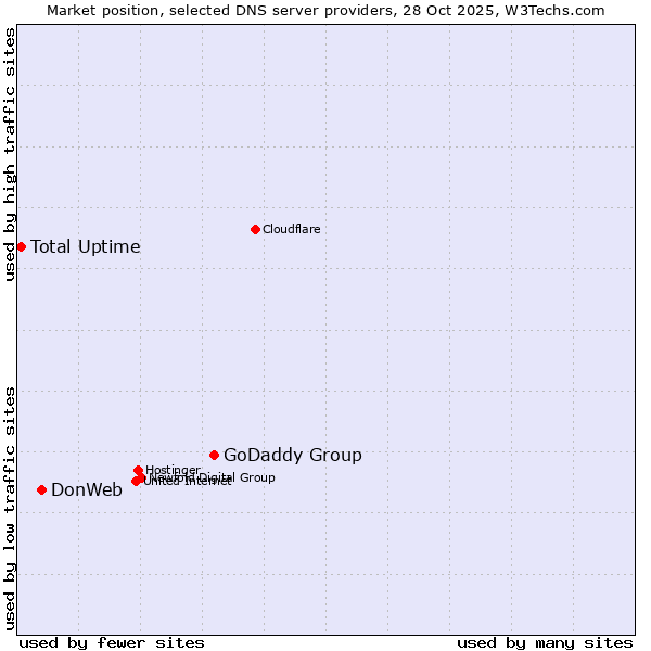 Market position of GoDaddy Group vs. DonWeb vs. Total Uptime