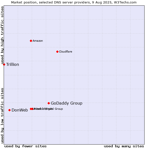 Market position of GoDaddy Group vs. DonWeb vs. Trillion