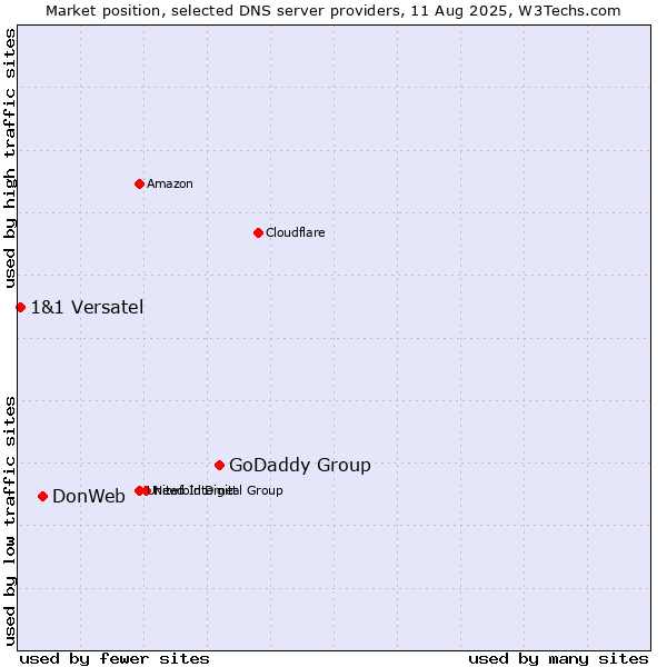 Market position of GoDaddy Group vs. DonWeb vs. 1&1 Versatel