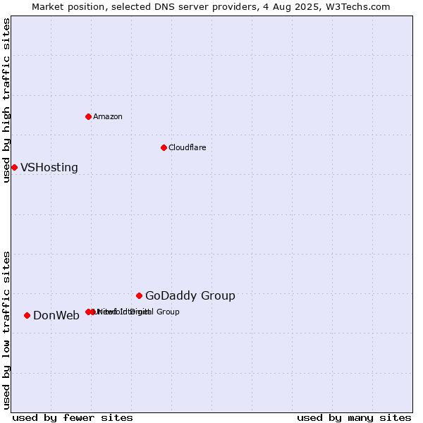 Market position of GoDaddy Group vs. DonWeb vs. VSHosting