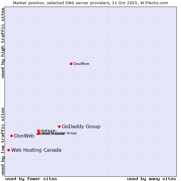 Market position of GoDaddy Group vs. DonWeb vs. Web Hosting Canada