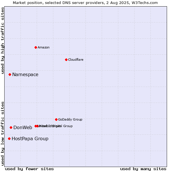 Market position of DonWeb vs. Namespace vs. HostPapa Group