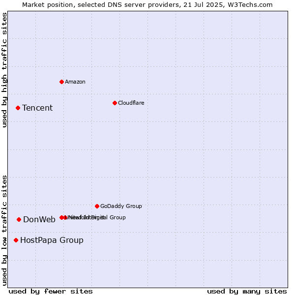 Market position of DonWeb vs. Tencent vs. HostPapa Group