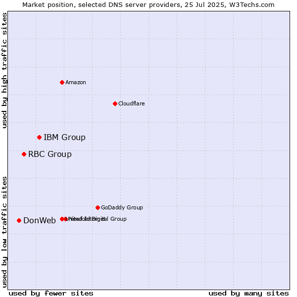 Market position of IBM Group vs. RBC Group vs. DonWeb