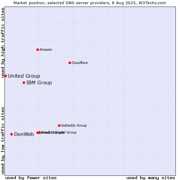 Market position of IBM Group vs. DonWeb vs. United Group