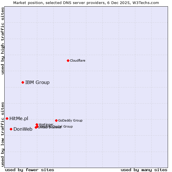 Market position of IBM Group vs. DonWeb vs. HitMe.pl