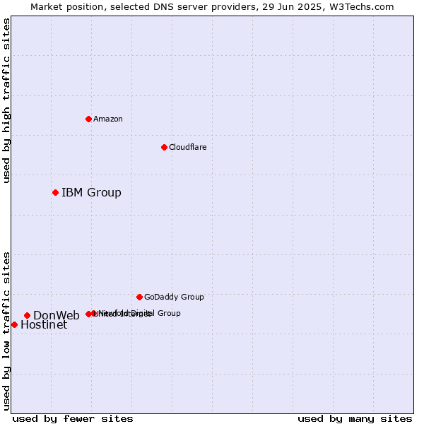 Market position of IBM Group vs. DonWeb vs. Hostinet