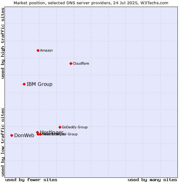 Market position of Hostinger vs. IBM Group vs. DonWeb