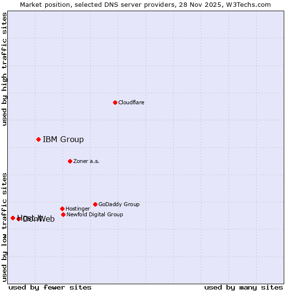 Market position of IBM Group vs. DonWeb vs. Host.it