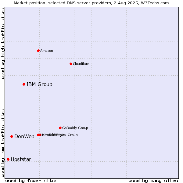 Market position of IBM Group vs. DonWeb vs. Hoststar