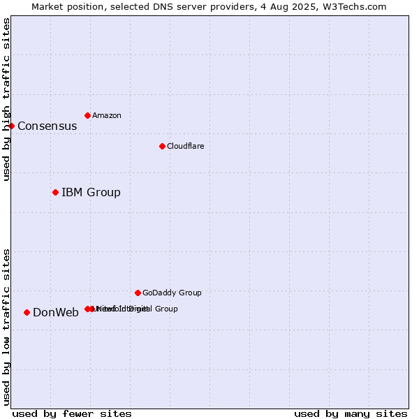 Market position of IBM Group vs. DonWeb vs. Consensus