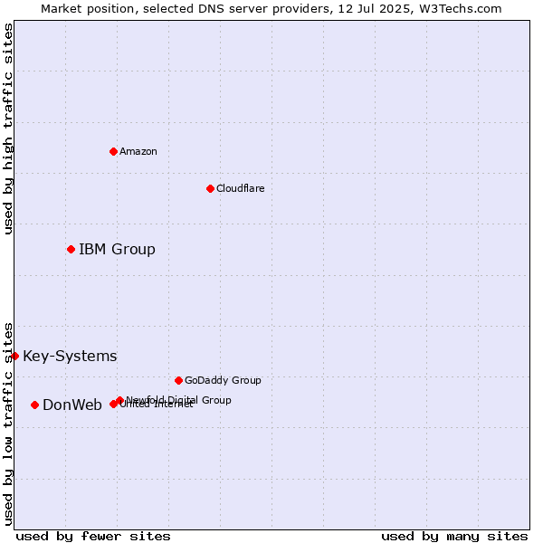 Market position of IBM Group vs. DonWeb vs. Key-Systems