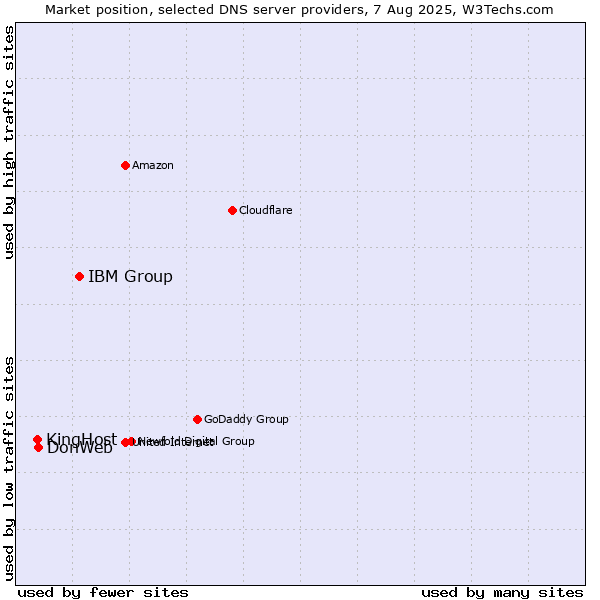 Market position of IBM Group vs. DonWeb vs. KingHost