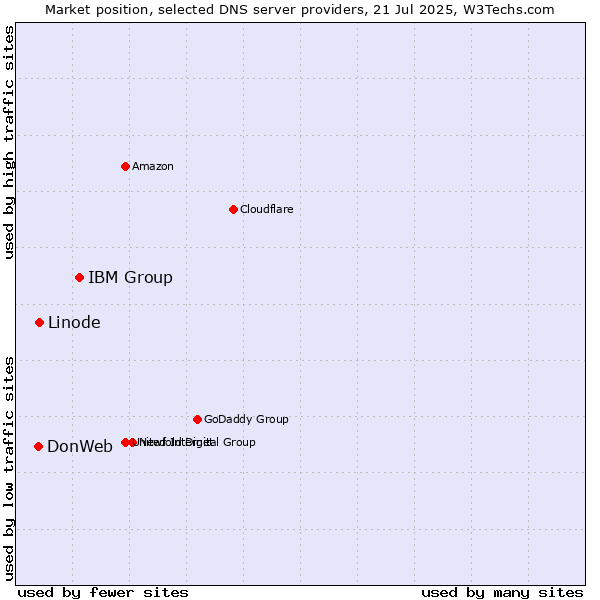 Market position of IBM Group vs. Linode vs. DonWeb