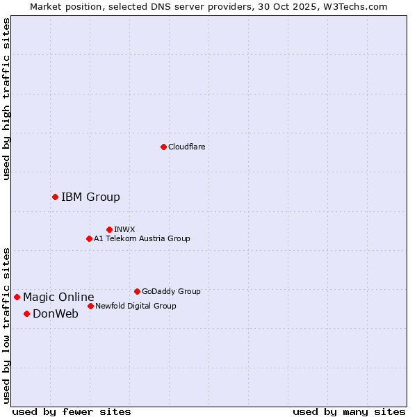 Market position of IBM Group vs. DonWeb vs. Magic Online